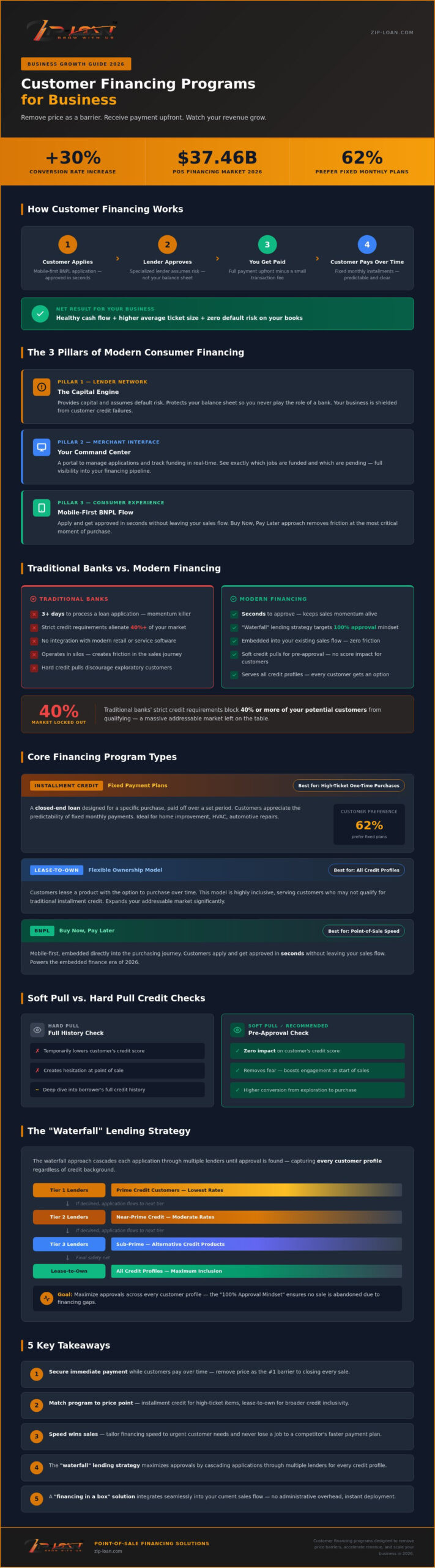 Customer Financing Programs for Business: The Ultimate Growth Strategy for 2026