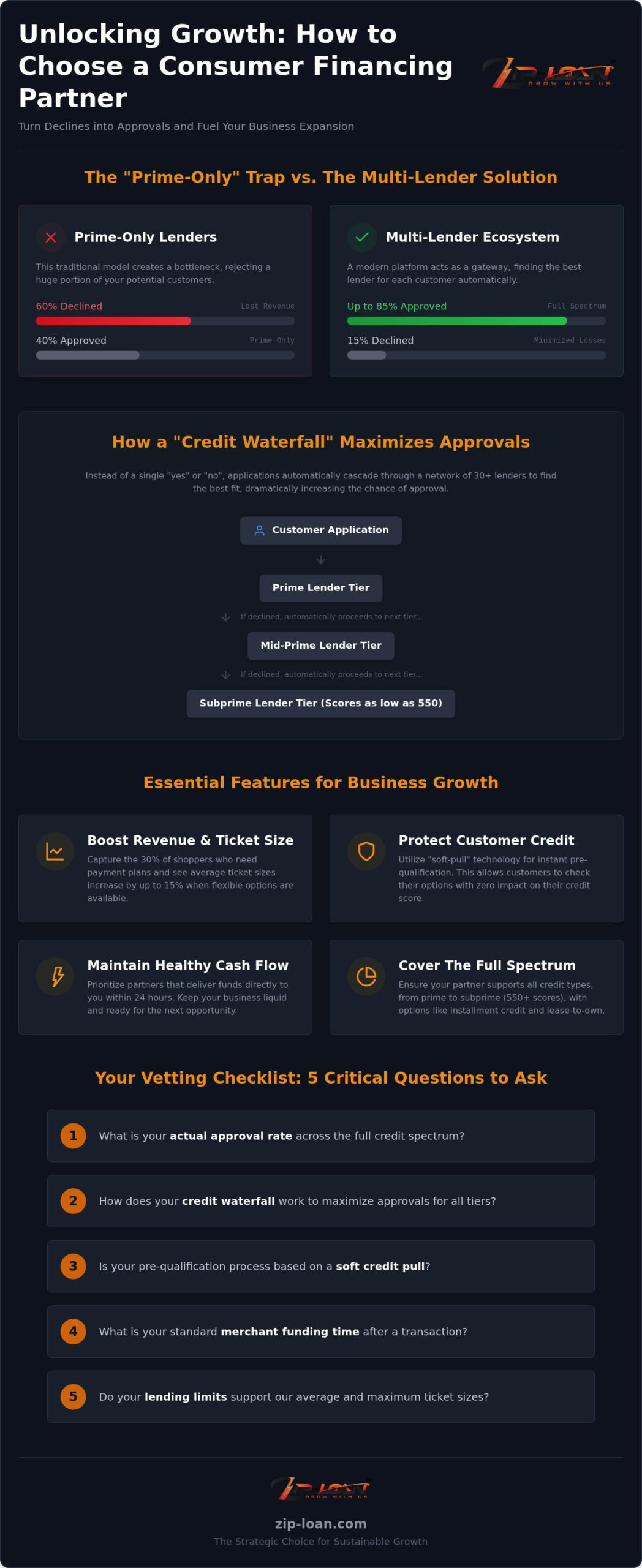 How to Choose a Consumer Financing Partner: The 2026 Merchant Guide