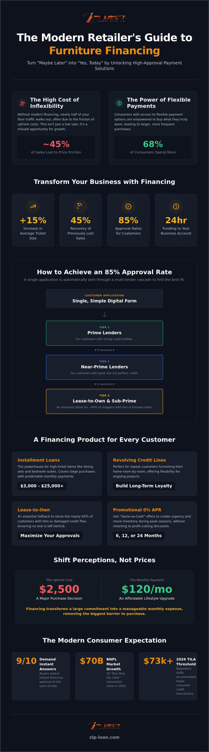 How to Offer Furniture Store Financing for Customers: The 2026 Merchant Checklist