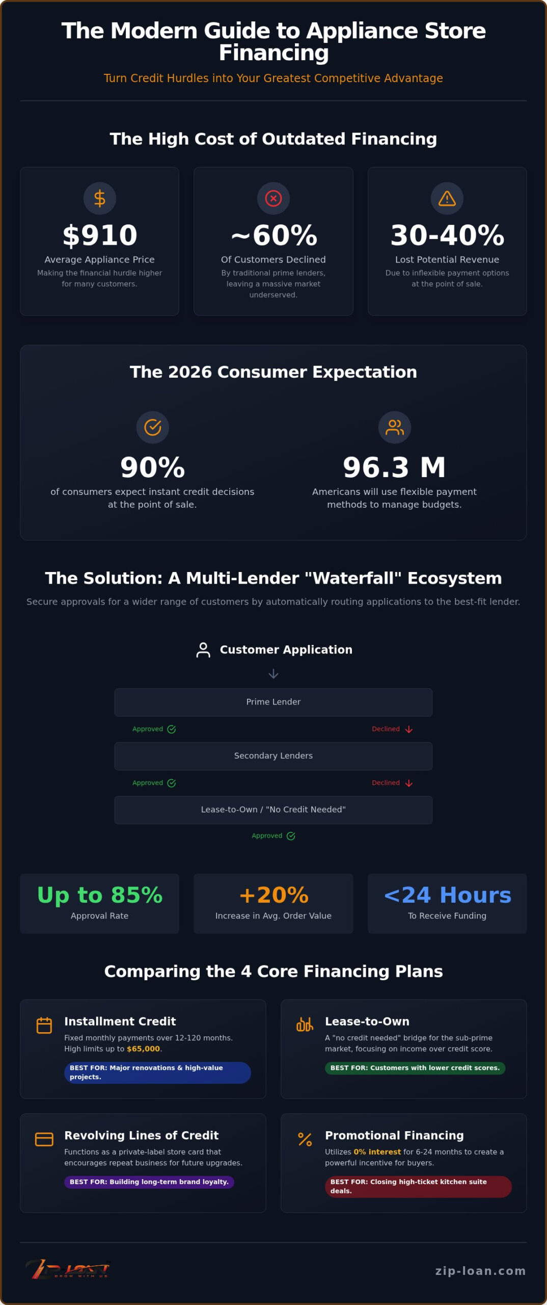 Appliance Store Financing Options: The 2026 Merchant Guide to Boosting Sales