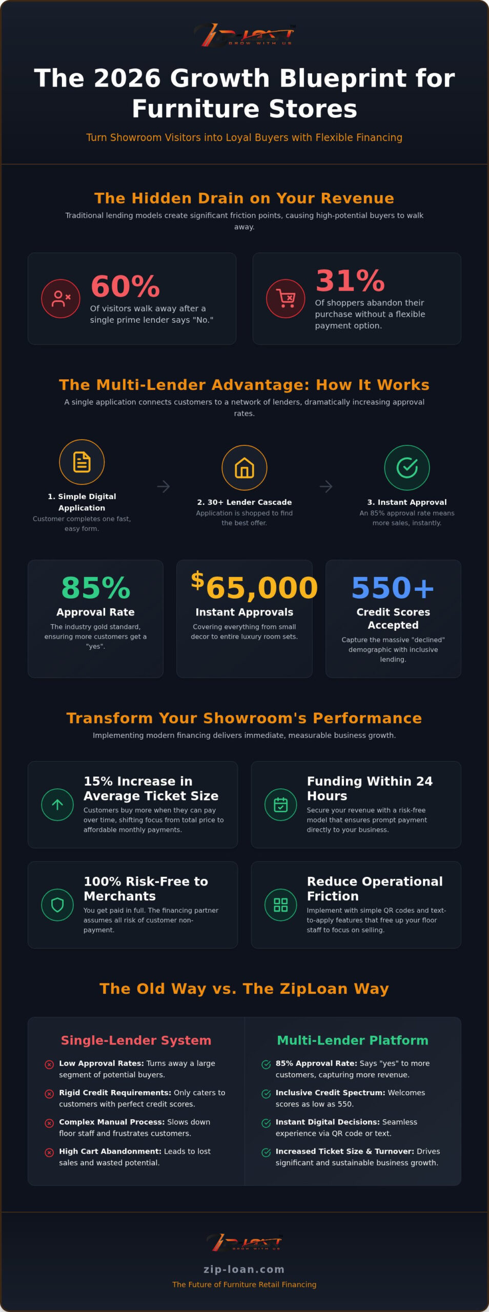 Customer Financing for Furniture Stores: The 2026 Growth Blueprint