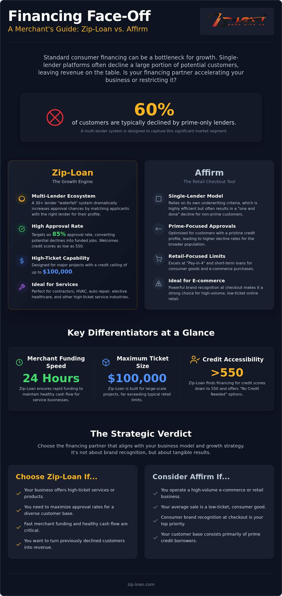 ZipLoan vs Affirm for Merchants: Choosing the Right Financing Partner in 2026