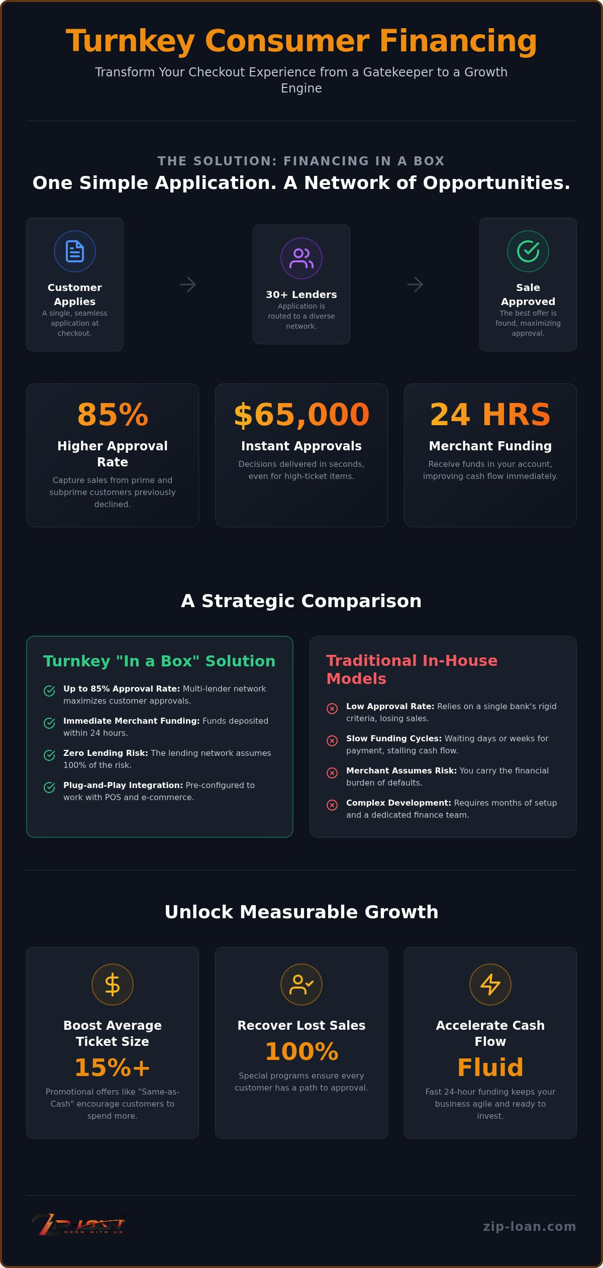 Turnkey Consumer Financing: 2026 Merchant Growth Guide