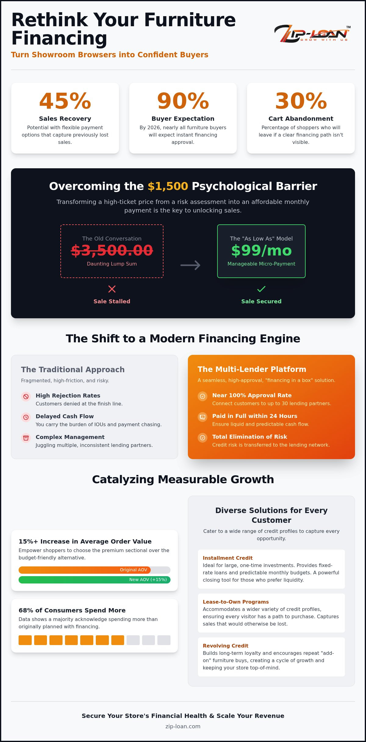 How to Offer Financing in a Furniture Store: The 2026 Merchant Growth Guide