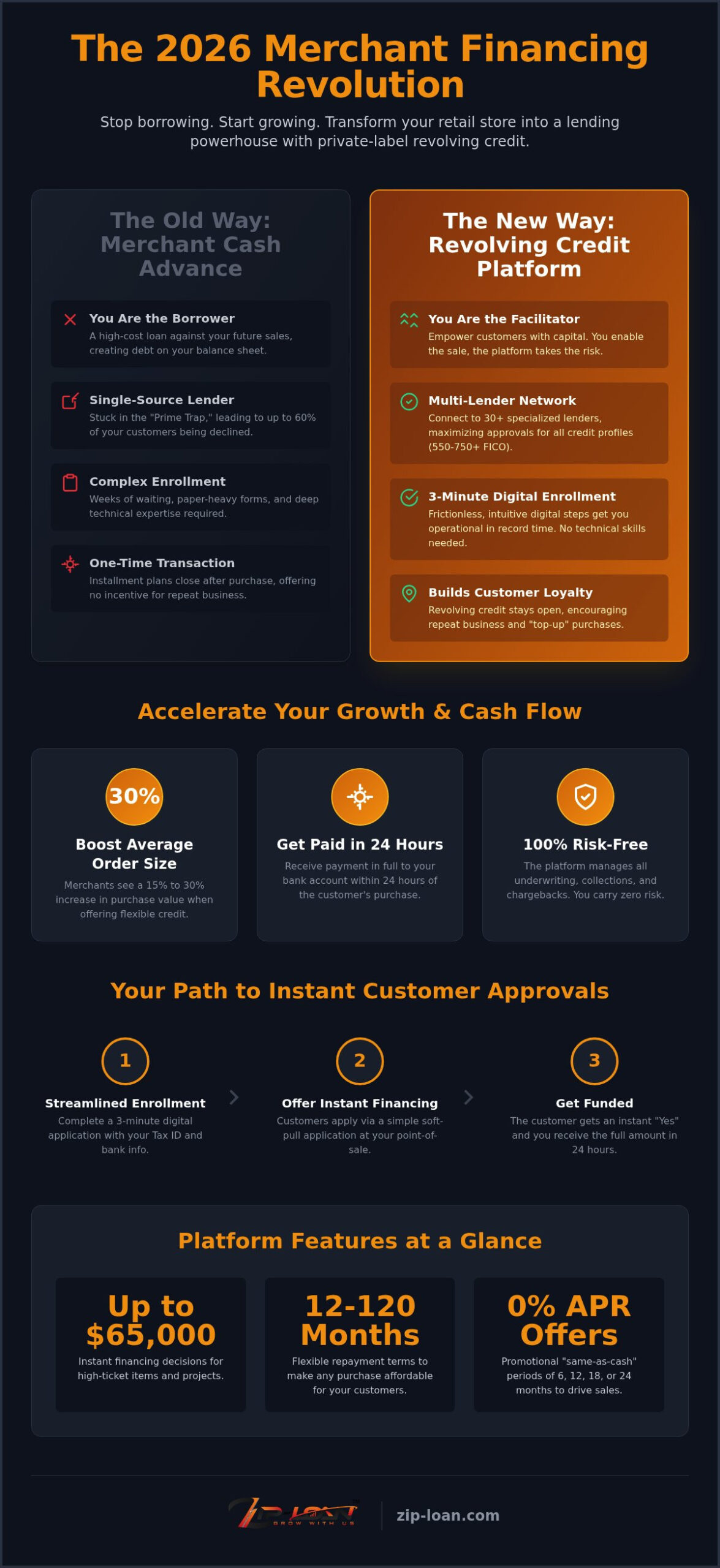 Merchant Revolving Credit Application: 2026 Retail Guide
