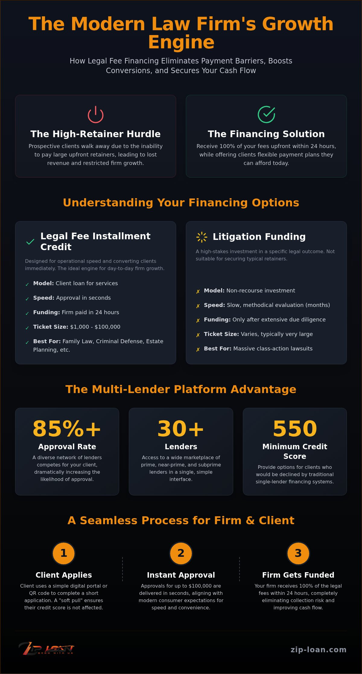 How Legal Financing Drives Law Firm Revenue