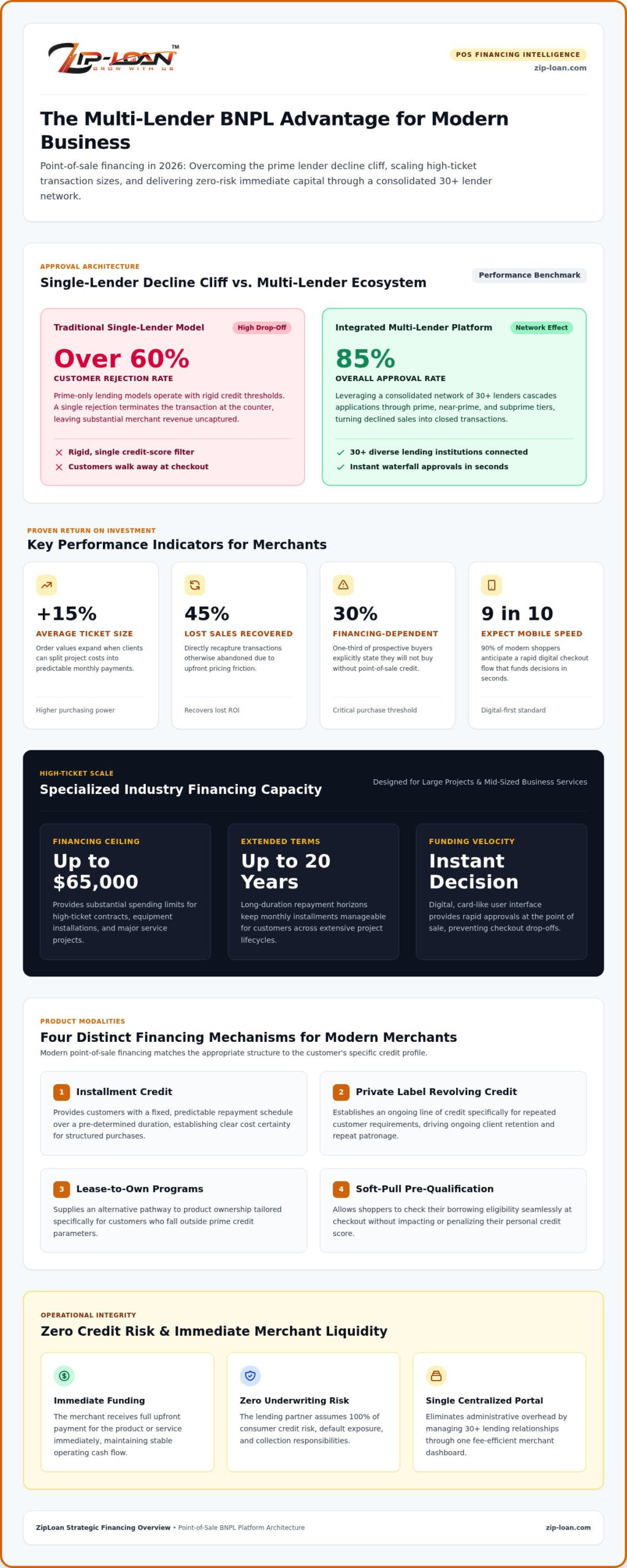 Buy Now Pay Later for Business: 2026 Merchant Growth Guide