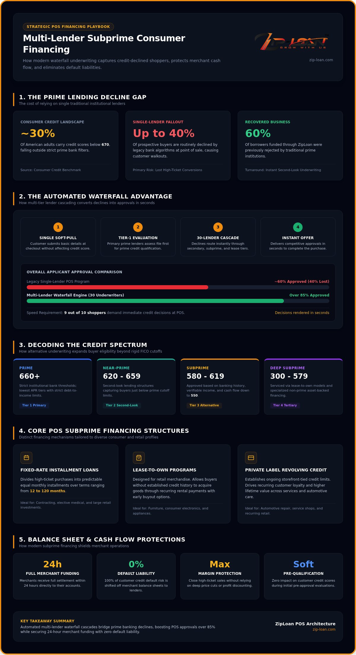 Subprime Consumer Financing for Merchants: The 2026 Growth Playbook