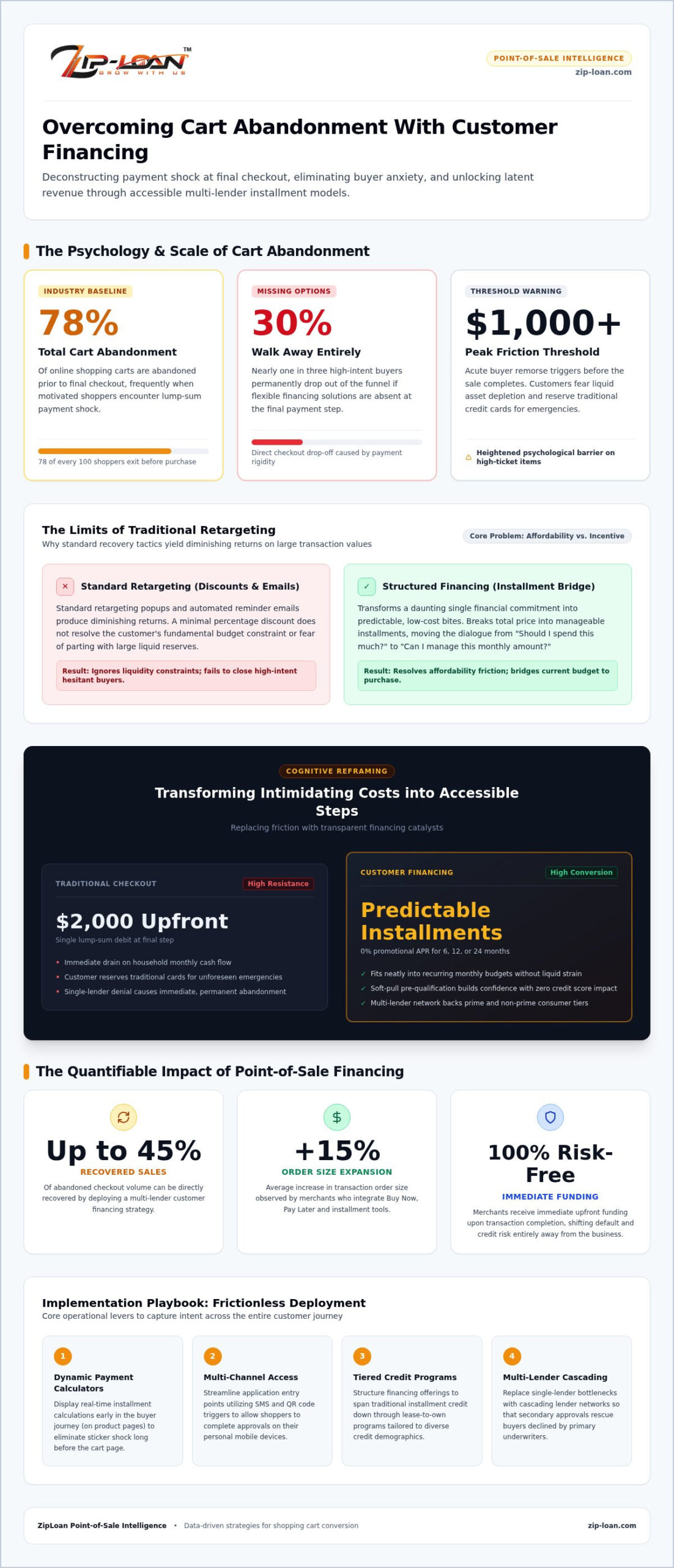 Reduce Cart Abandonment With Customer Financing: 2026 Strategy